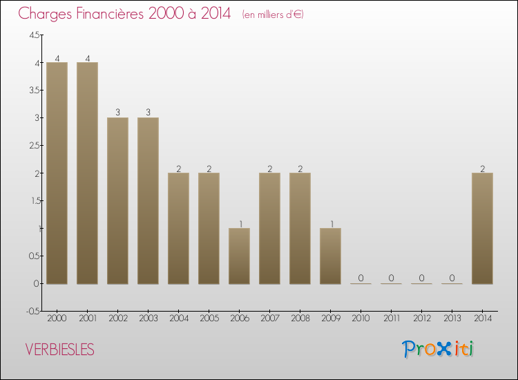 Evolution des Charges Financières pour VERBIESLES de 2000 à 2014