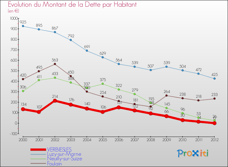 Evolution de la dette par habitant pour la commune de VERBIESLES et les communes proches de 2000 à 2012 Comparaison de la dette par habitant pour VERBIESLES et les communes voisines de 2000 à 2012