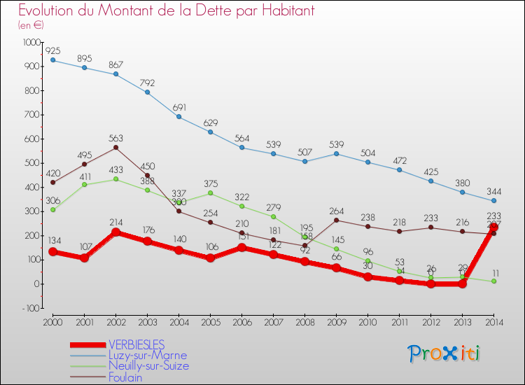Evolution de la dette par habitant pour la commune de VERBIESLES et les communes proches de 2000 à 2014 Comparaison de la dette par habitant pour VERBIESLES et les communes voisines de 2000 à 2014