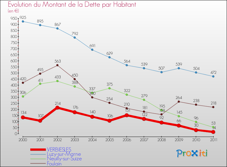 Evolution de la dette par habitant pour la commune de VERBIESLES et les communes proches Comparaison de la dette par habitant pour VERBIESLES et les communes voisines