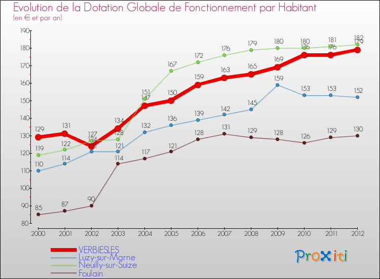 Evolution et montant de la dotation globale de fonctionnement par Habitant pour VERBIESLES et les communes proches Comparaison des dotations globales de fonctionnement par habitant pour VERBIESLES et les communes voisines