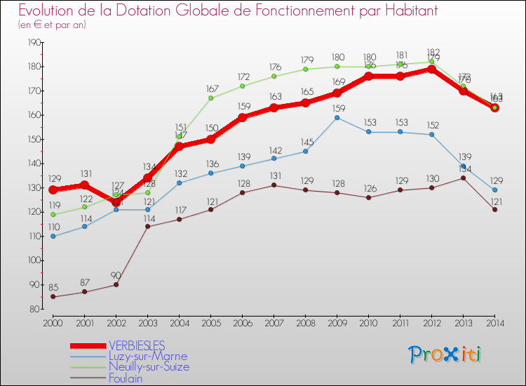 Evolution et montant de la dotation globale de fonctionnement par Habitant pour VERBIESLES et les communes proches de 2000 à 2014. Comparaison des dotations globales de fonctionnement par habitant pour VERBIESLES et les communes voisines de 2000 à 2014.