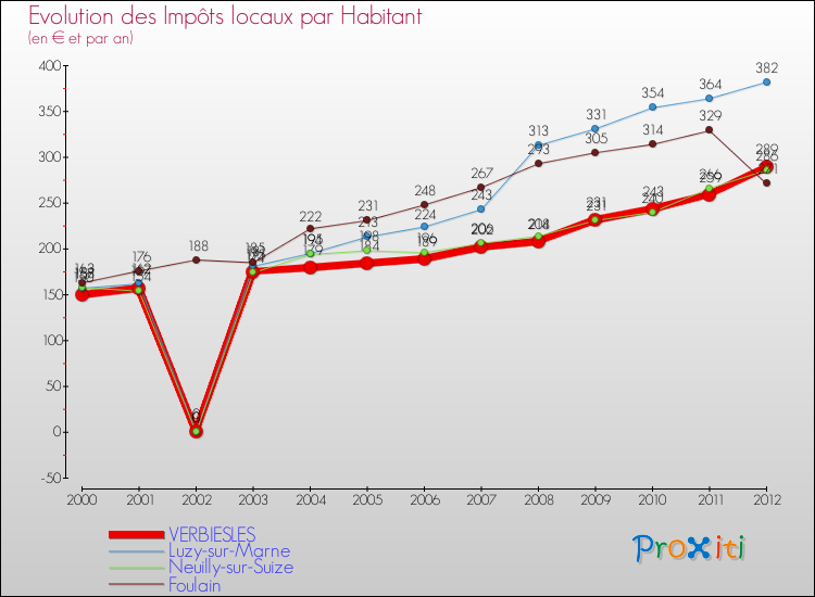 Evolution et montant des impôts locaux par Habitant pour VERBIESLES et les communes proches Comparaison des impôts locaux par habitant pour VERBIESLES et les communes voisines