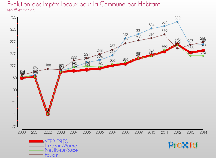 Evolution et montant des impôts locaux par Habitant pour VERBIESLES et les communes proches de 2000 à 2014 Comparaison des impôts locaux par habitant pour VERBIESLES et les communes voisines de 2000 à 2014