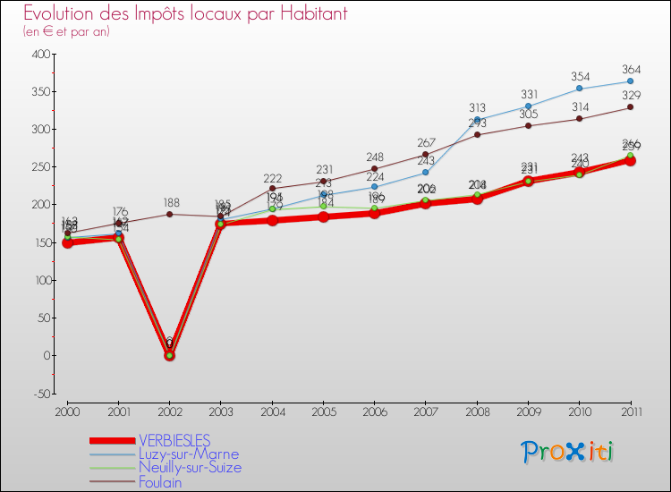 Evolution et montant des impôts locaux par Habitant pour VERBIESLES et les communes proches Comparaison des impôts locaux par habitant pour VERBIESLES et les communes voisines