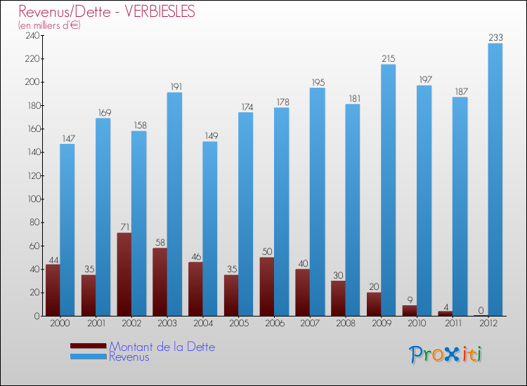 Evolution comparée de la dette et des revenus pour la commune de VERBIESLES de 2000 à 2012 Comparaison de la dette et des revenus pour VERBIESLES de 2000 à 2012