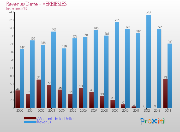 Evolution comparée de la dette et des revenus pour la commune de VERBIESLES de 2000 à 2014 Comparaison de la dette et des revenus pour VERBIESLES de 2000 à 2014