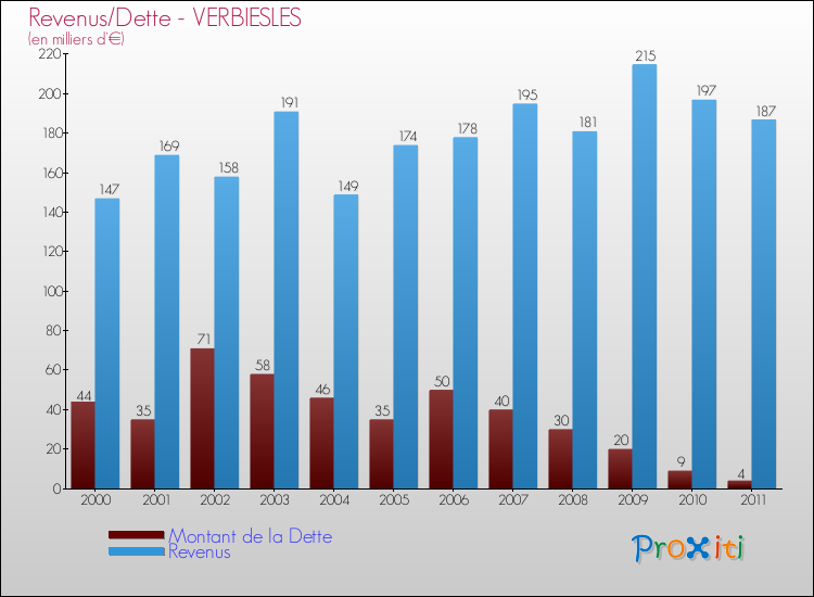 Evolution comparée de la dette et des revenus pour la commune de VERBIESLES de 2000 à 2011 Comparaison de la dette et des revenus pour VERBIESLES de 2000 à 2011