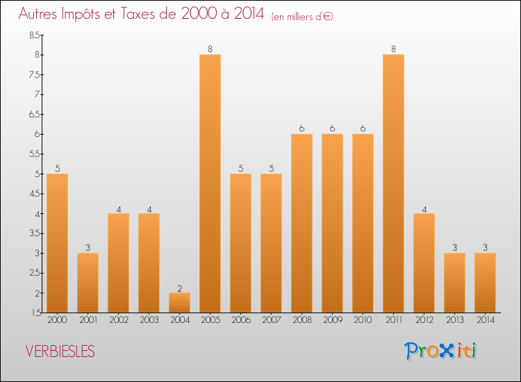 Evolution du montant des autres Impôts et Taxes pour VERBIESLES de 2000 à 2014