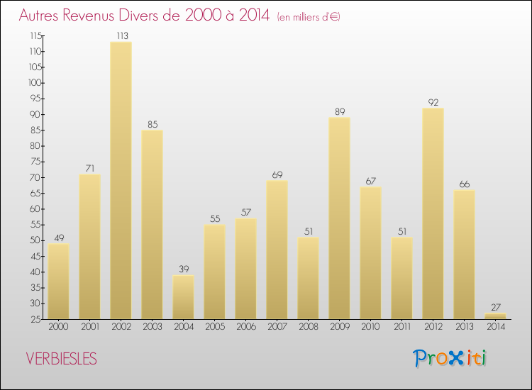 Evolution du montant des autres Revenus Divers pour VERBIESLES de 2000 à 2014