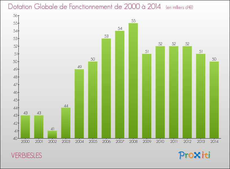 Evolution du montant de la Dotation Globale de Fonctionnement pour VERBIESLES de 2000 à 2014