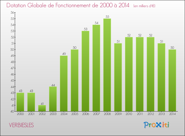 Evolution du montant de la Dotation Globale de Fonctionnement pour la commune de VERBIESLES de 2000 à 2014 Evolution du montant de la Dotation Globale de Fonctionnement pour VERBIESLES de 2000 à 2014