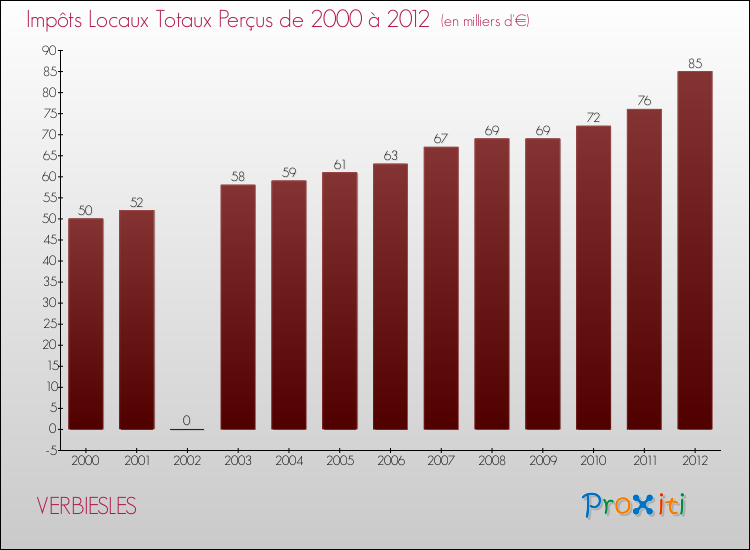 Evolution des Impôts Locaux pour VERBIESLES de 2000 à 2012