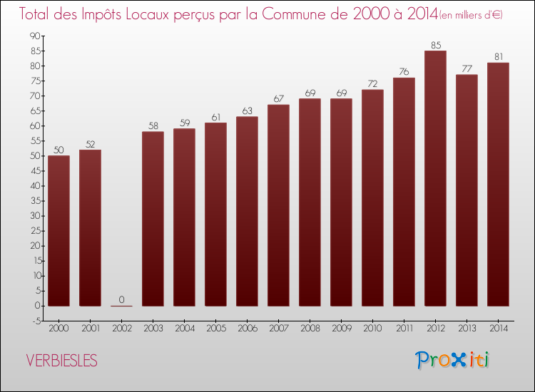 Evolution des Impôts Locaux pour VERBIESLES de 2000 à 2014