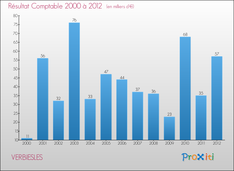 Evolution du résultat comptable pour la commune de VERBIESLES de 2000 à 2012 Evolution du résultat comptable pour VERBIESLES de 2000 à 2012