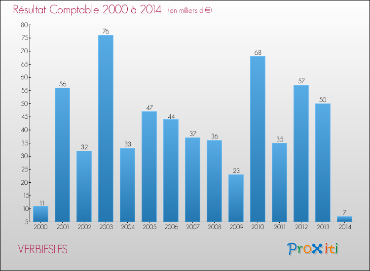 Evolution du résultat comptable pour VERBIESLES de 2000 à 2014