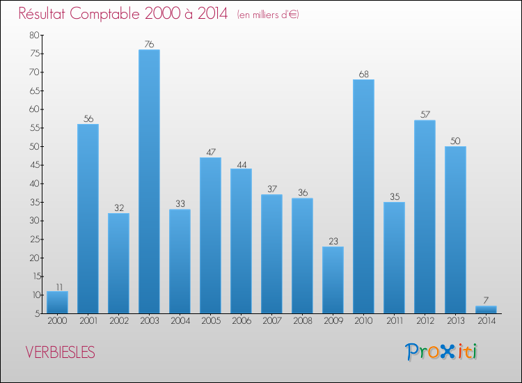 Evolution du résultat comptable pour la commune de VERBIESLES de 2000 à 2014 Evolution du résultat comptable pour VERBIESLES de 2000 à 2014