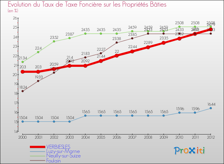 Evolution du taux de la taxe foncière sur le bati pour VERBIESLES et les communes proches de 2000 à 2012 Comparaison des taux de taxe foncière sur le bati pour VERBIESLES et les communes voisines de 2000 à 2012