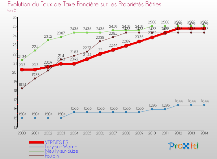 Evolution du taux de la taxe foncière sur le bati pour VERBIESLES et les communes proches de 2000 à 2014 Comparaison des taux de taxe foncière sur le bati pour VERBIESLES et les communes voisines de 2000 à 2014