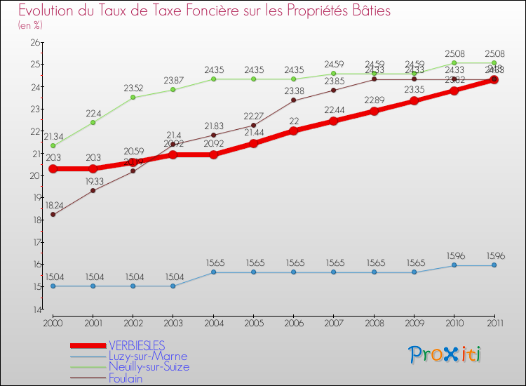 Evolution du taux de la taxe foncière sur le bati pour VERBIESLES et les communes proches Comparaison des taux de taxe foncière sur le bati pour VERBIESLES et les communes voisines