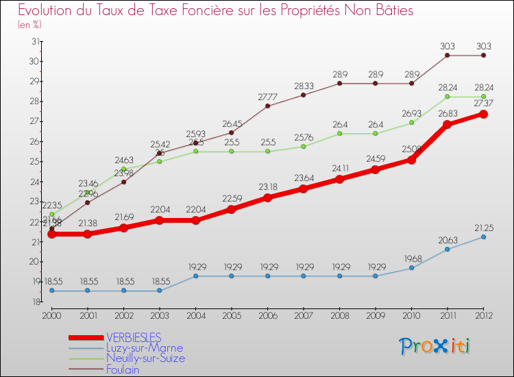Evolution du taux de la taxe foncière sur les immeubles et terrains non batis pour VERBIESLES et les communes proches de 2000 à 2012 Comparaison des taux de la taxe foncière sur les immeubles et terrains non batis pour VERBIESLES et les communes voisines de 2000 à 2012