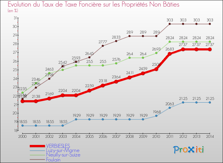 Evolution du taux de la taxe foncière sur les immeubles et terrains non batis pour VERBIESLES et les communes proches de 2000 à 2014 Comparaison des taux de la taxe foncière sur les immeubles et terrains non batis pour VERBIESLES et les communes voisines de 2000 à 2014