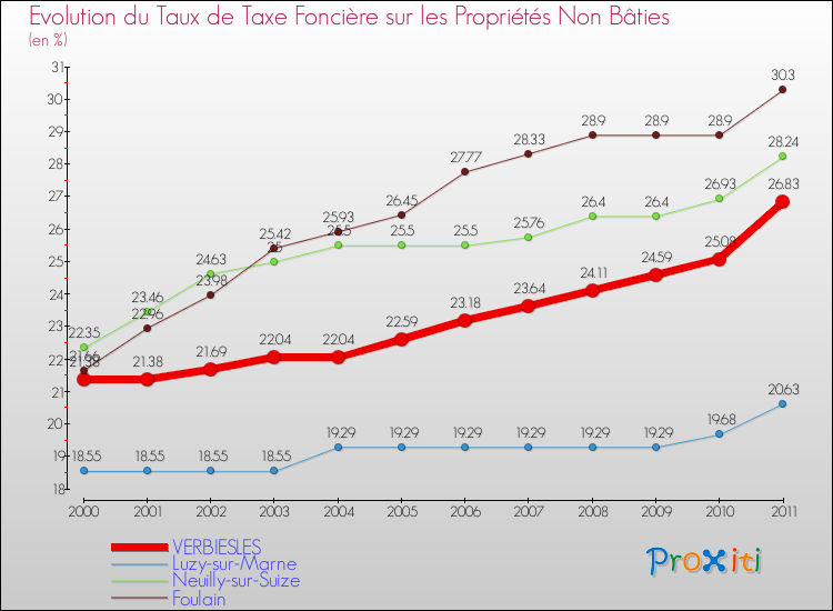Evolution du taux de la taxe foncière sur les immeubles et terrains non batis pour VERBIESLES et les communes proches Comparaison des taux de la taxe foncière sur les immeubles et terrains non batis pour VERBIESLES et les communes voisines