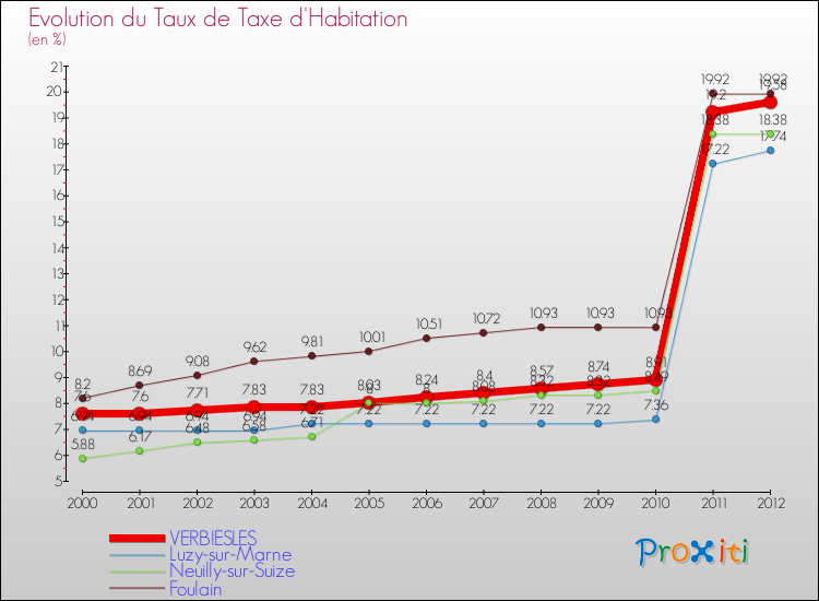 Evolution du taux de la taxe d'habitation pour VERBIESLES et les communes proches Comparaison des taux de la taxe d'habitation pour VERBIESLES et les communes voisines