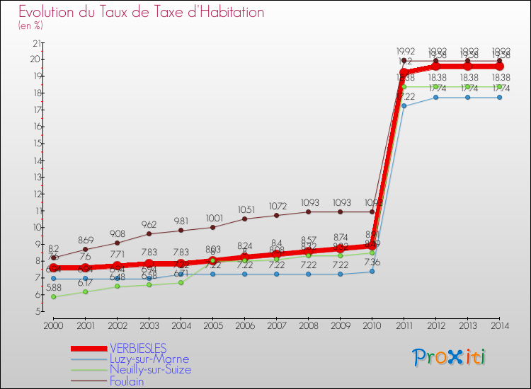 Evolution du taux de la taxe d'habitation pour VERBIESLES et les communes proches de 2000 à 2014 Comparaison des taux de la taxe d'habitation pour VERBIESLES et les communes voisines de 2000 à 2014