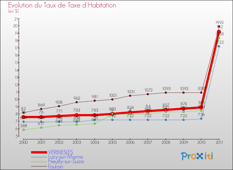 Evolution du taux de la taxe d'habitation pour VERBIESLES et les communes proches Comparaison des taux de la taxe d'habitation pour VERBIESLES et les communes voisines