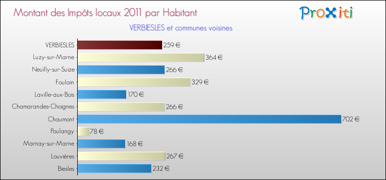 Montant des impôts locaux par Habitant pour VERBIESLES et les communes proches Comparaison des impôts locaux par habitant pour VERBIESLES et les communes voisines