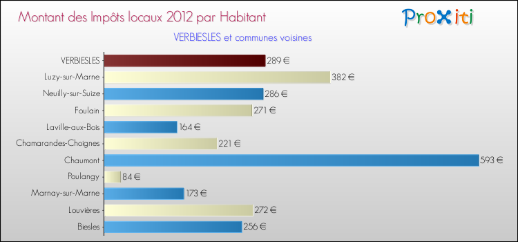 Montant des impôts locaux par Habitant pour VERBIESLES et les communes proches Comparaison des impôts locaux par habitant pour VERBIESLES et les communes voisines