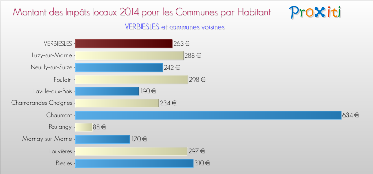 Comparaison des impôts locaux par habitant pour VERBIESLES et les communes voisines en 2014