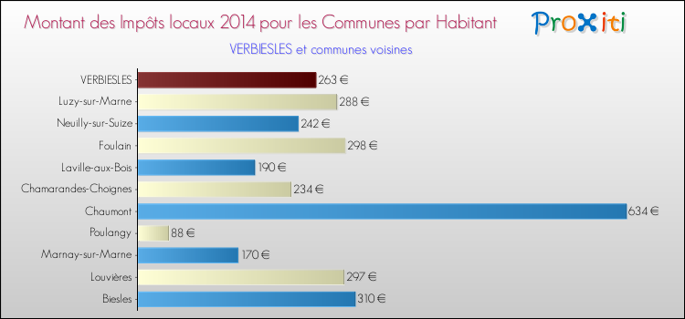 Montant des impôts locaux par Habitant pour VERBIESLES et les communes proches en 2014 Comparaison des impôts locaux par habitant pour VERBIESLES et les communes voisines en 2014