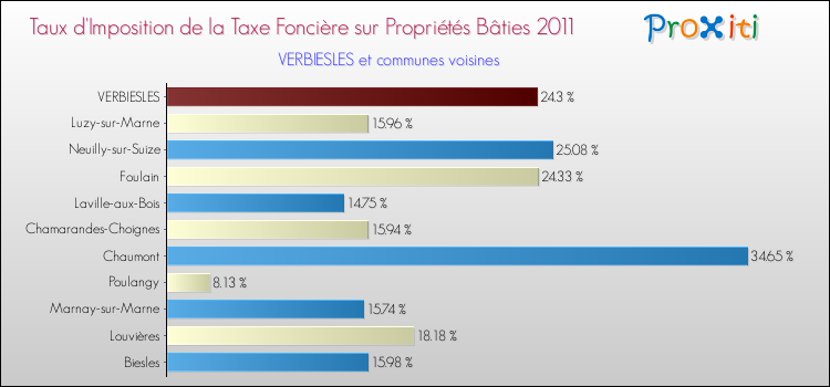 Taux d'imposition de la taxe foncière sur le bati 2011 pour VERBIESLES et les communes proches Comparaison des taux d'imposition de la taxe foncière sur le bati 2011 pour VERBIESLES et les communes voisines