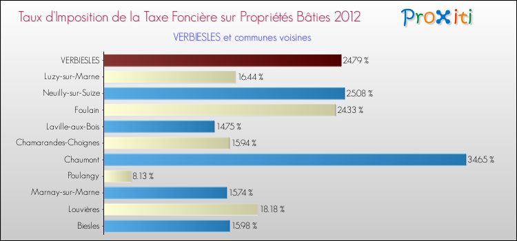 Taux d'imposition de la taxe foncière sur le bati 2012 pour VERBIESLES et les communes proches Comparaison des taux d'imposition de la taxe foncière sur le bati 2012 pour VERBIESLES et les communes voisines