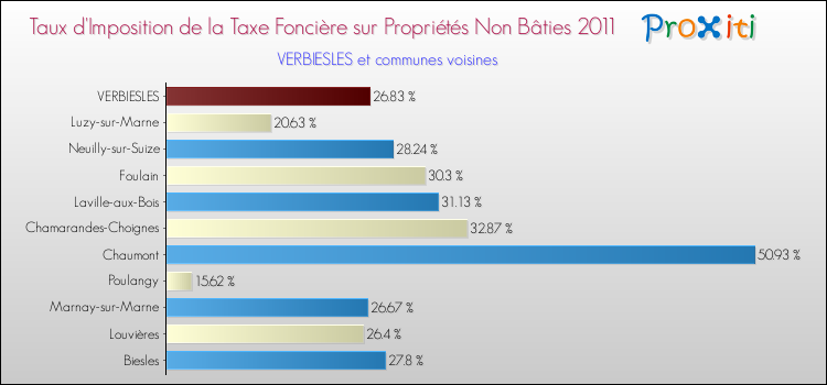 Taux d'imposition de la taxe foncière sur les immeubles et terrains non batis 2011 pour VERBIESLES et les communes proches Comparaison des taux d'imposition de la taxe foncière sur les immeubles et terrains non batis 2011 pour VERBIESLES et les communes voisines