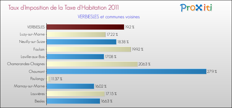 Taux d'imposition de la taxe d'habitation 2011 pour VERBIESLES et les communes proches Comparaison des taux d'imposition de la taxe d'habitation 2011 pour VERBIESLES et les communes voisines