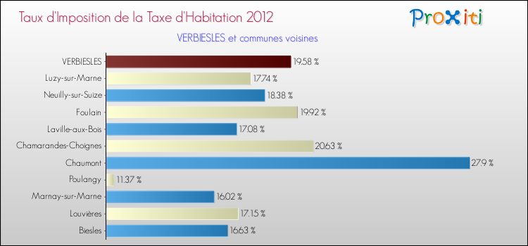 Taux d'imposition de la taxe d'habitation 2012 pour VERBIESLES et les communes proches Comparaison des taux d'imposition de la taxe d'habitation 2012 pour VERBIESLES et les communes voisines