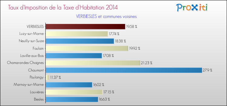 Comparaison des taux d'imposition de la taxe d'habitation 2014 pour VERBIESLES et les communes voisines