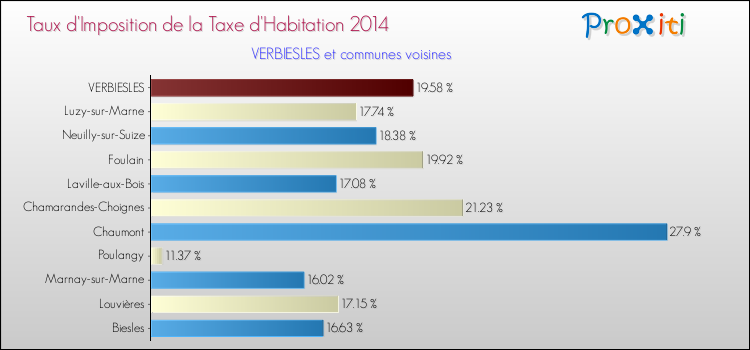 Taux d'imposition de la taxe d'habitation 2014 pour VERBIESLES et les communes proches Comparaison des taux d'imposition de la taxe d'habitation 2014 pour VERBIESLES et les communes voisines