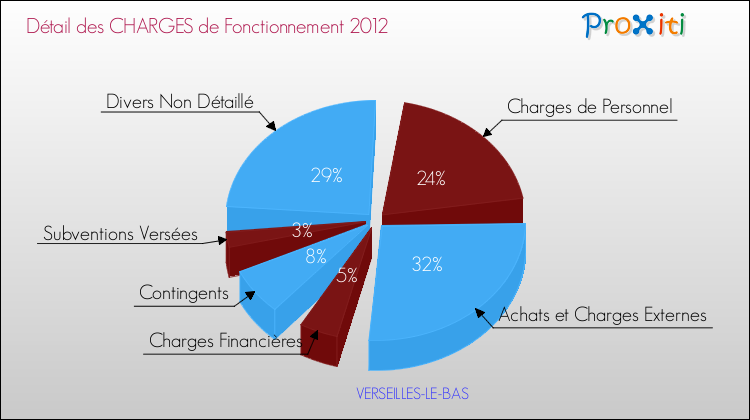 Décomposition des Charges de Fonctionnement 2012 de la commune de VERSEILLES-LE-BAS Charges de Fonctionnement 2012 pour la commune de VERSEILLES-LE-BAS