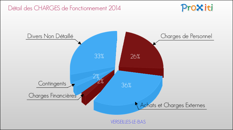 Décomposition des Charges de Fonctionnement 2014 de la commune de VERSEILLES-LE-BAS Charges de Fonctionnement 2014 pour la commune de VERSEILLES-LE-BAS