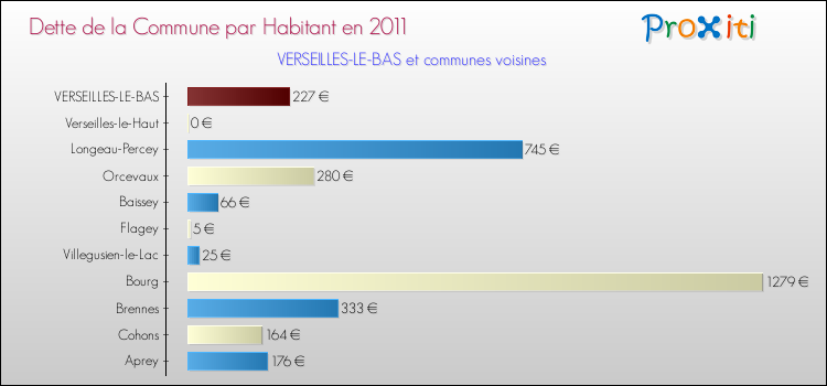 Dette par habitant de la commune en 2011 pour VERSEILLES-LE-BAS et les communes proches Comparaison de la dette par habitant de la commune en 2011 pour VERSEILLES-LE-BAS et les communes voisines