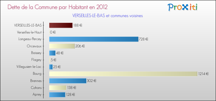 Dette par habitant de la commune en 2012 pour VERSEILLES-LE-BAS et les communes proches Comparaison de la dette par habitant de la commune en 2012 pour VERSEILLES-LE-BAS et les communes voisines