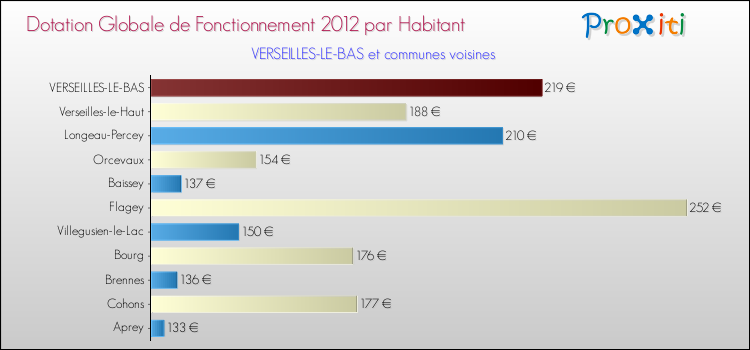 Montant des dotations globales de fonctionnement DGF par Habitant pour VERSEILLES-LE-BAS et les communes proches Comparaison des des dotations globales de fonctionnement DGF par habitant pour VERSEILLES-LE-BAS et les communes voisines