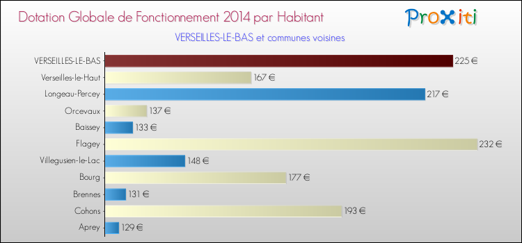 Montant des dotations globales de fonctionnement DGF par Habitant pour VERSEILLES-LE-BAS et les communes proches en 2014. Comparaison des des dotations globales de fonctionnement DGF par habitant pour VERSEILLES-LE-BAS et les communes voisines en 2014.