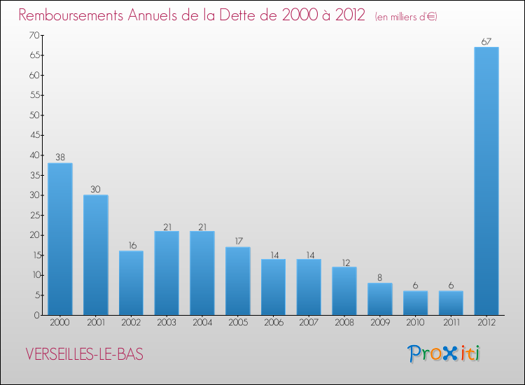 Evolution de l'annuité de la dette pour la commune de VERSEILLES-LE-BAS de 2000 à 2012 Annuités de la dette pour VERSEILLES-LE-BAS de 2000 à 2012
