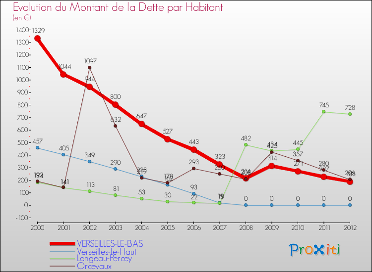 Evolution de la dette par habitant pour la commune de VERSEILLES-LE-BAS et les communes proches de 2000 à 2012 Comparaison de la dette par habitant pour VERSEILLES-LE-BAS et les communes voisines de 2000 à 2012