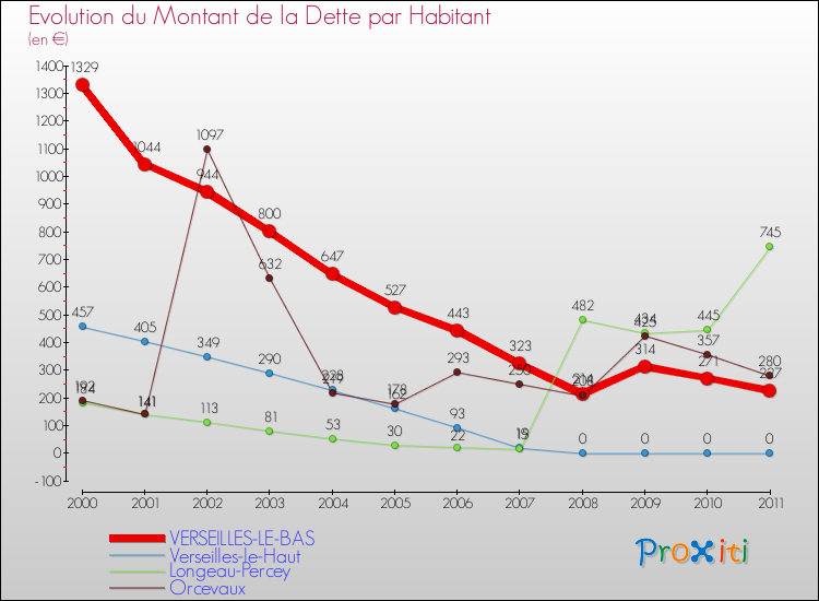 Evolution de la dette par habitant pour la commune de VERSEILLES-LE-BAS et les communes proches Comparaison de la dette par habitant pour VERSEILLES-LE-BAS et les communes voisines
